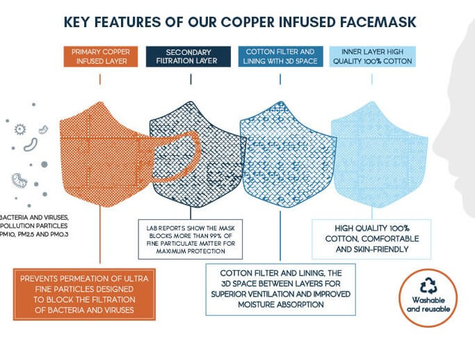 FFP2 Copper infused face mask features